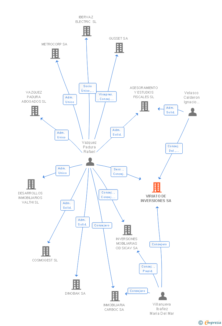 Vinculaciones societarias de VIRIATO DE INVERSIONES SA