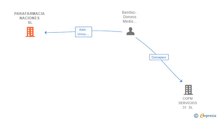 Vinculaciones societarias de PARAFARMACIA NACIONES SL