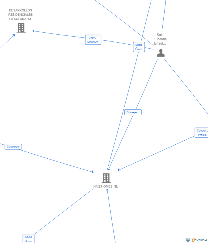 Vinculaciones societarias de BLUE RESIDENCIAL 1 SL