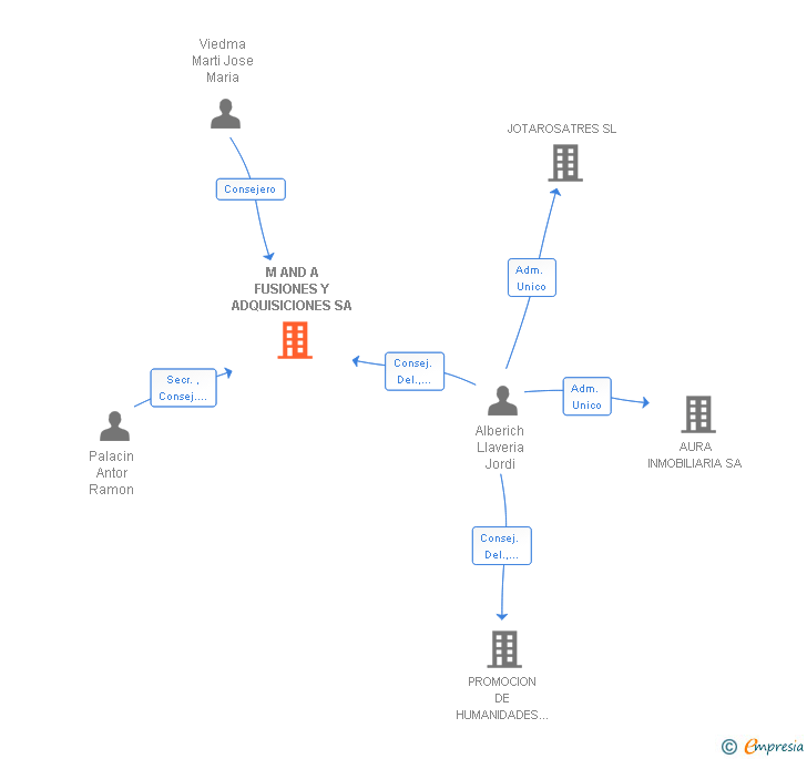 Vinculaciones societarias de M AND A FUSIONES Y ADQUISICIONES SA