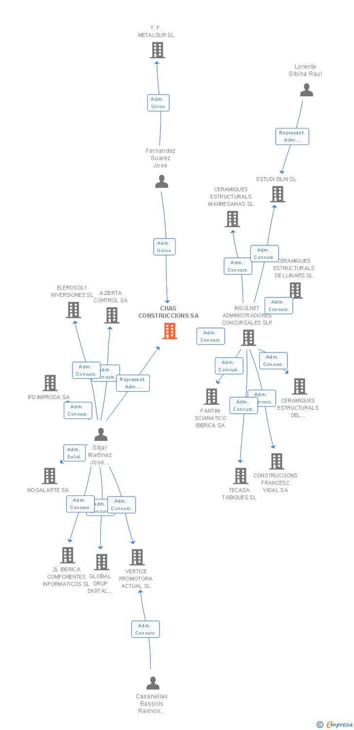 Vinculaciones societarias de CRAG CONSTRUCCIONS SA