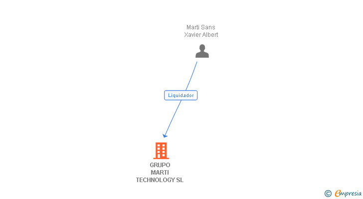 Vinculaciones societarias de GRUPO MARTI TECHNOLOGY SL