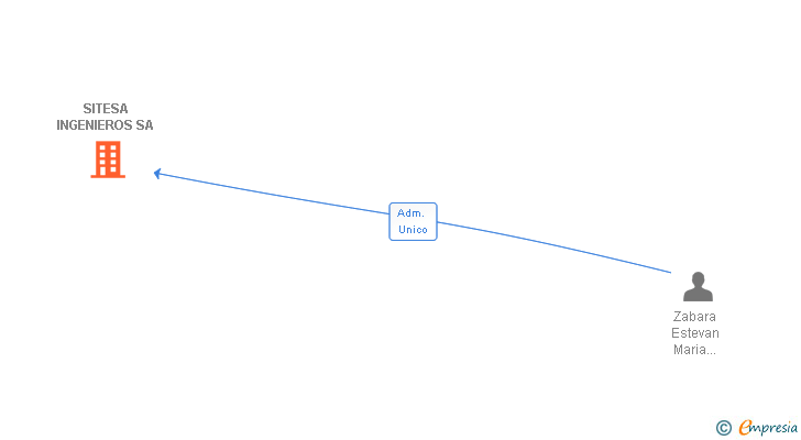 Vinculaciones societarias de SITESA INGENIEROS SA