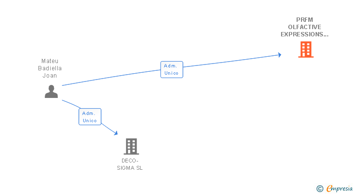 Vinculaciones societarias de PRFM OLFACTIVE EXPRESSIONS SL