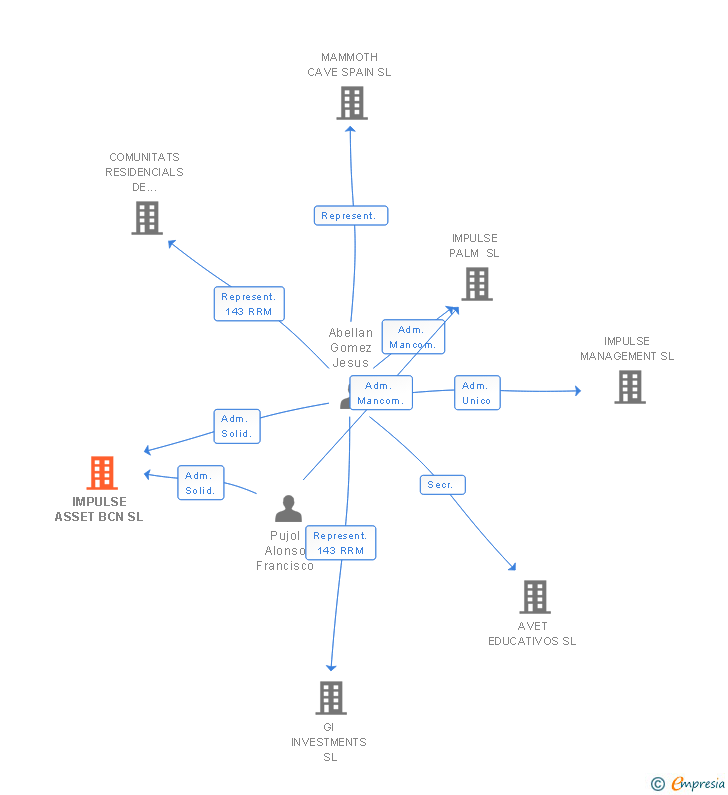 Vinculaciones societarias de IMPULSE ASSET BCN SL