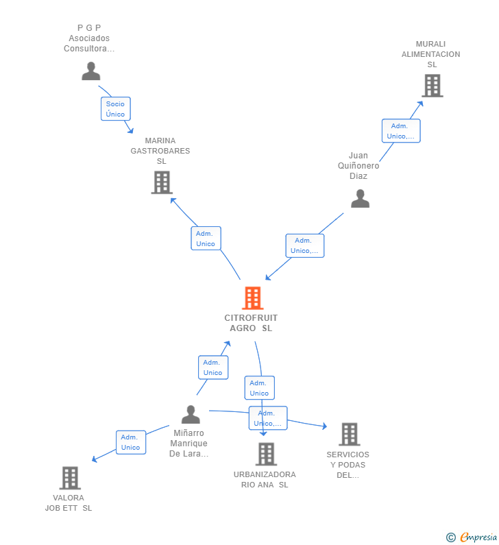 Vinculaciones societarias de CITROFRUIT AGRO SL