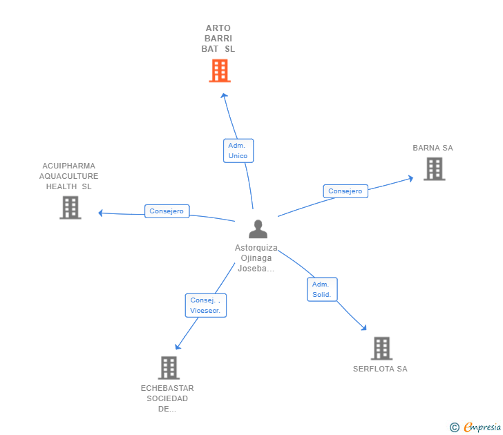 Vinculaciones societarias de ARTO BARRI BAT SL