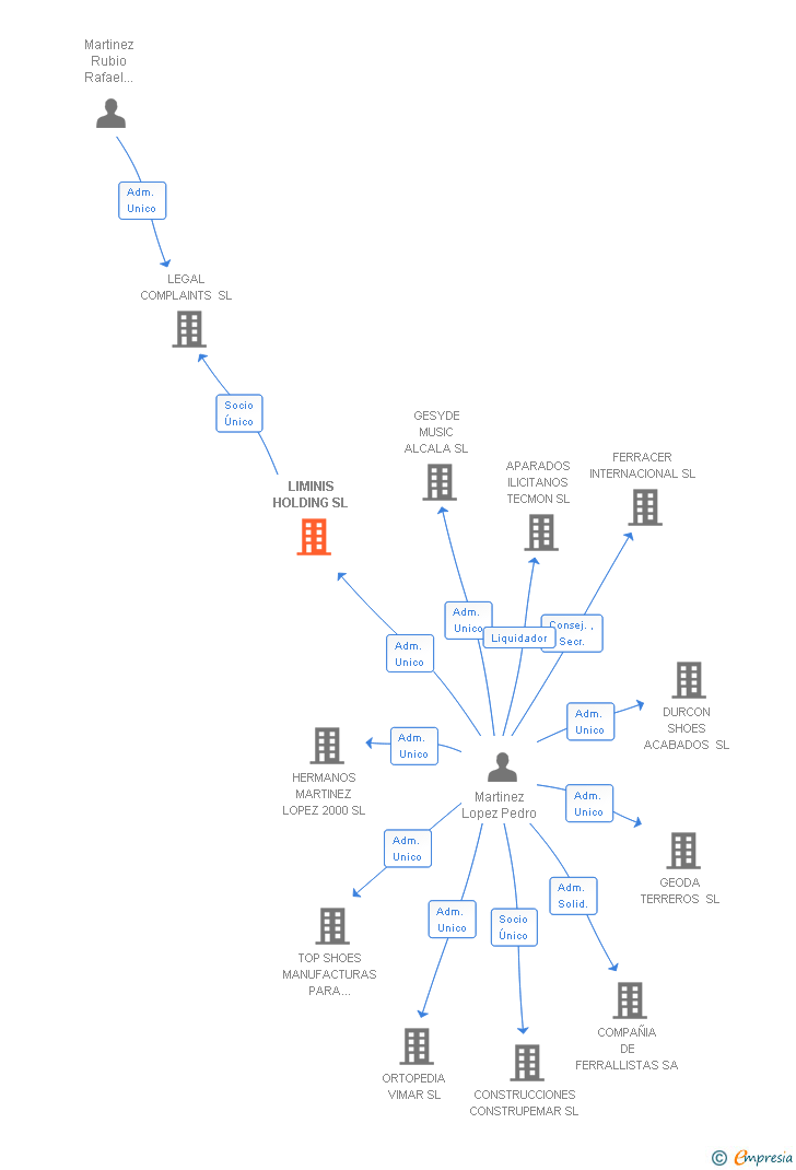 Vinculaciones societarias de LIMINIS HOLDING SL