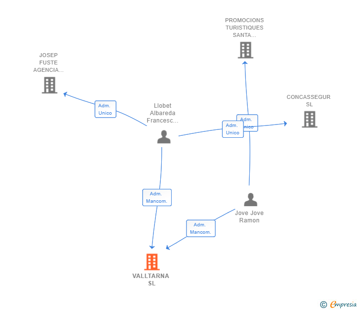 Vinculaciones societarias de VALLTARNA SL