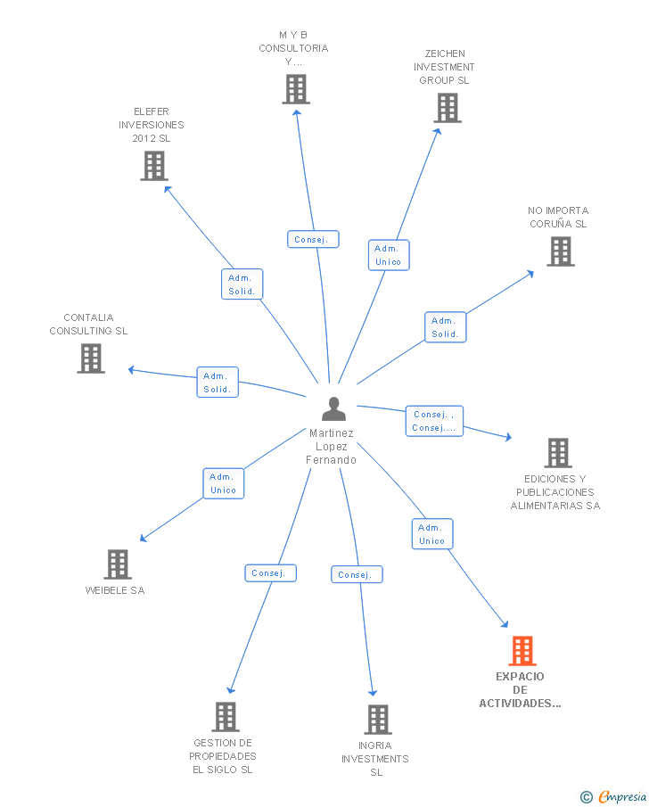 Vinculaciones societarias de EXPACIO DE ACTIVIDADES SL