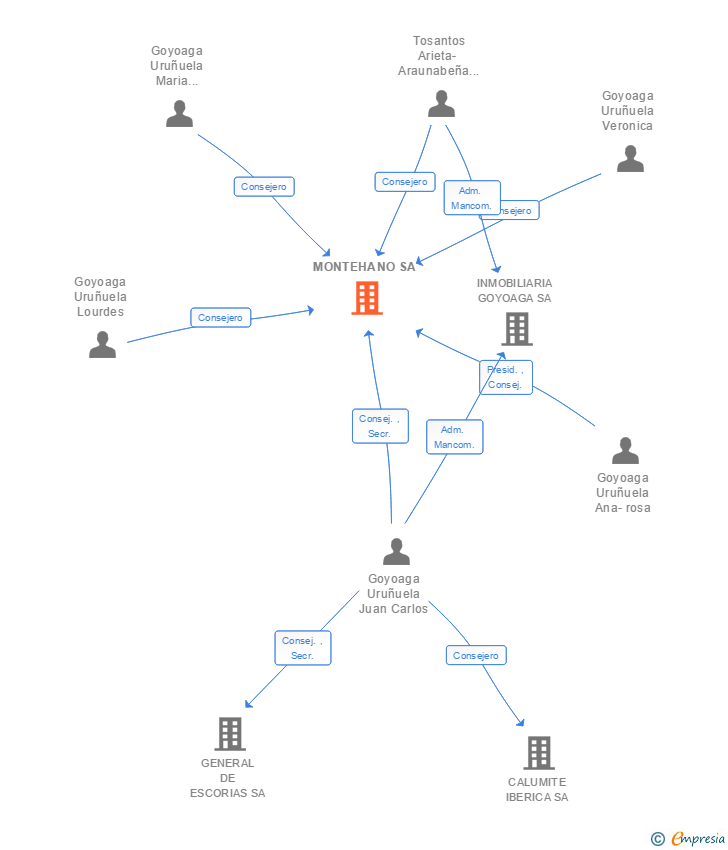 Vinculaciones societarias de MONTEHANO SA