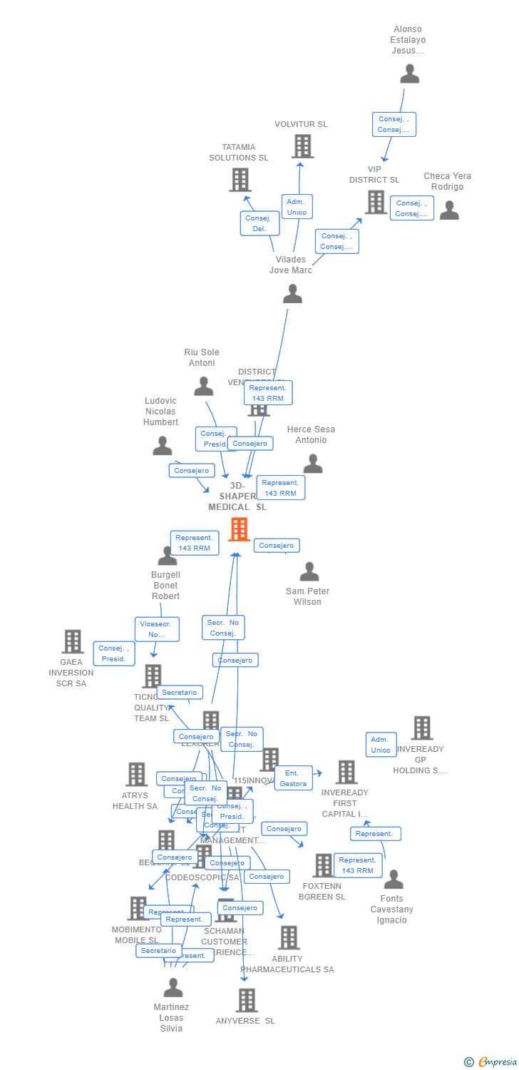 Vinculaciones societarias de 3D-SHAPER MEDICAL SL