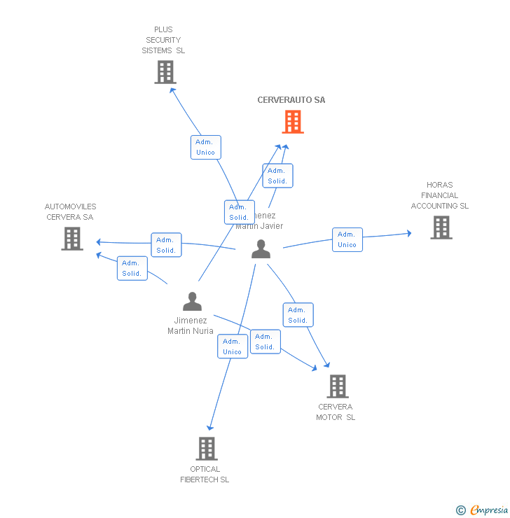 Vinculaciones societarias de CERVERAUTO SA
