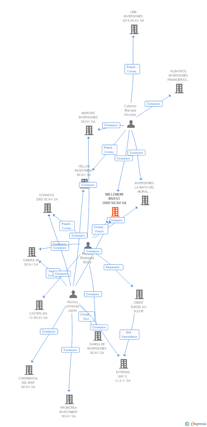 Vinculaciones societarias de MILLENIUM INVEST 2000 SICAV SA