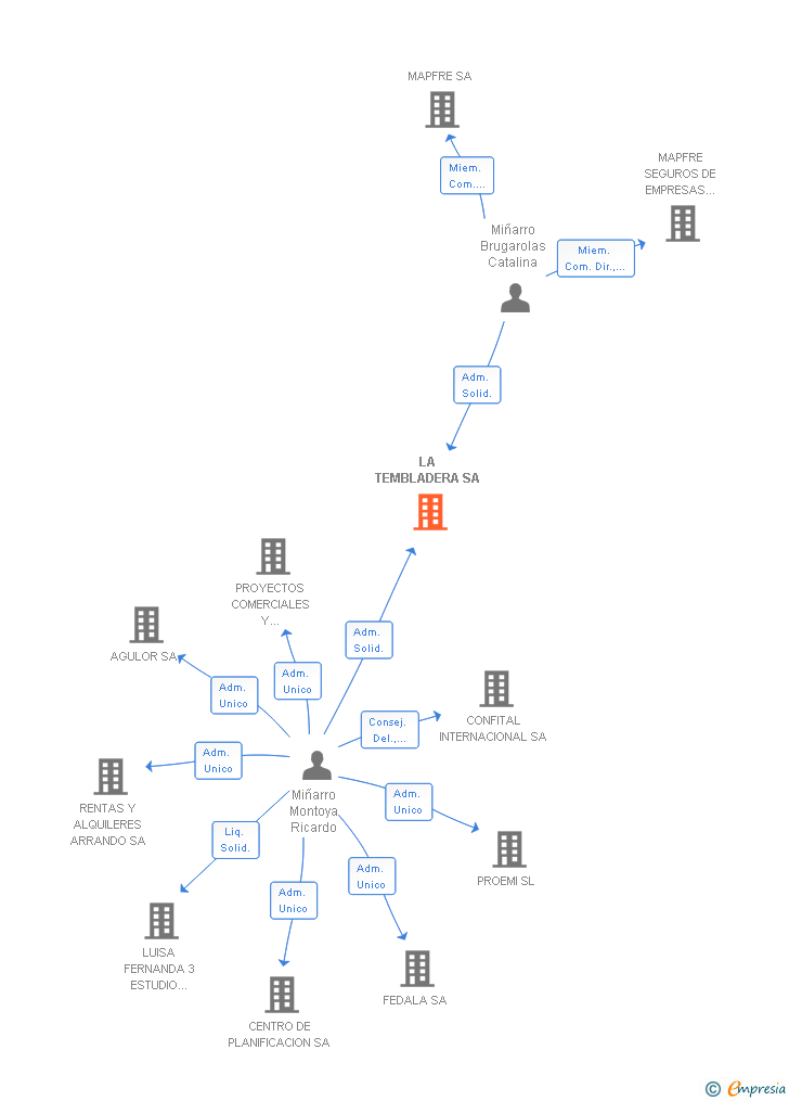 Vinculaciones societarias de LA TEMBLADERA SL