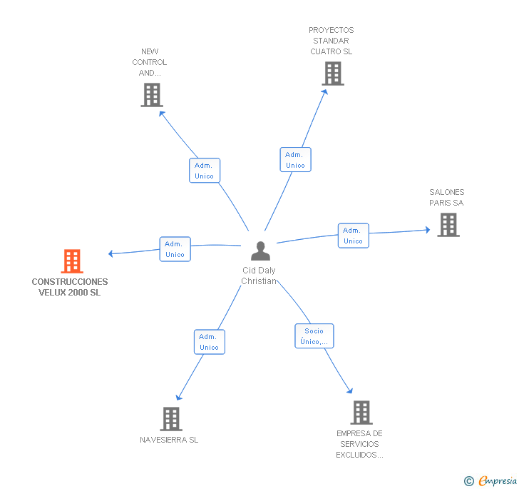 Vinculaciones societarias de CONSTRUCCIONES VELUX 2000 SL
