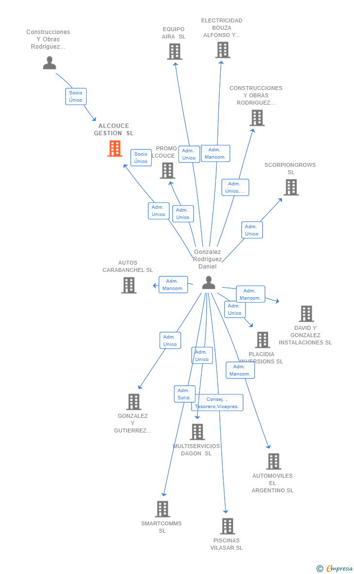 Vinculaciones societarias de ALCOUCE GESTION SL