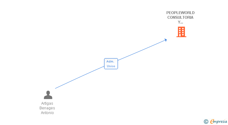Vinculaciones societarias de PEOPLEWORLD CONSULTORIA Y SERVICIOS SL