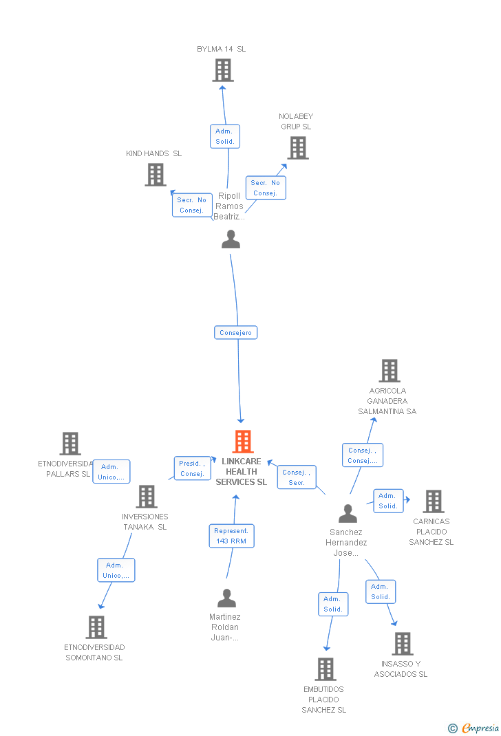 Vinculaciones societarias de LINKCARE HEALTH SERVICES SL