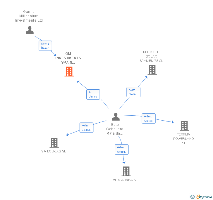 Vinculaciones societarias de GM INVESTMENTS SPAIN 2014 SL