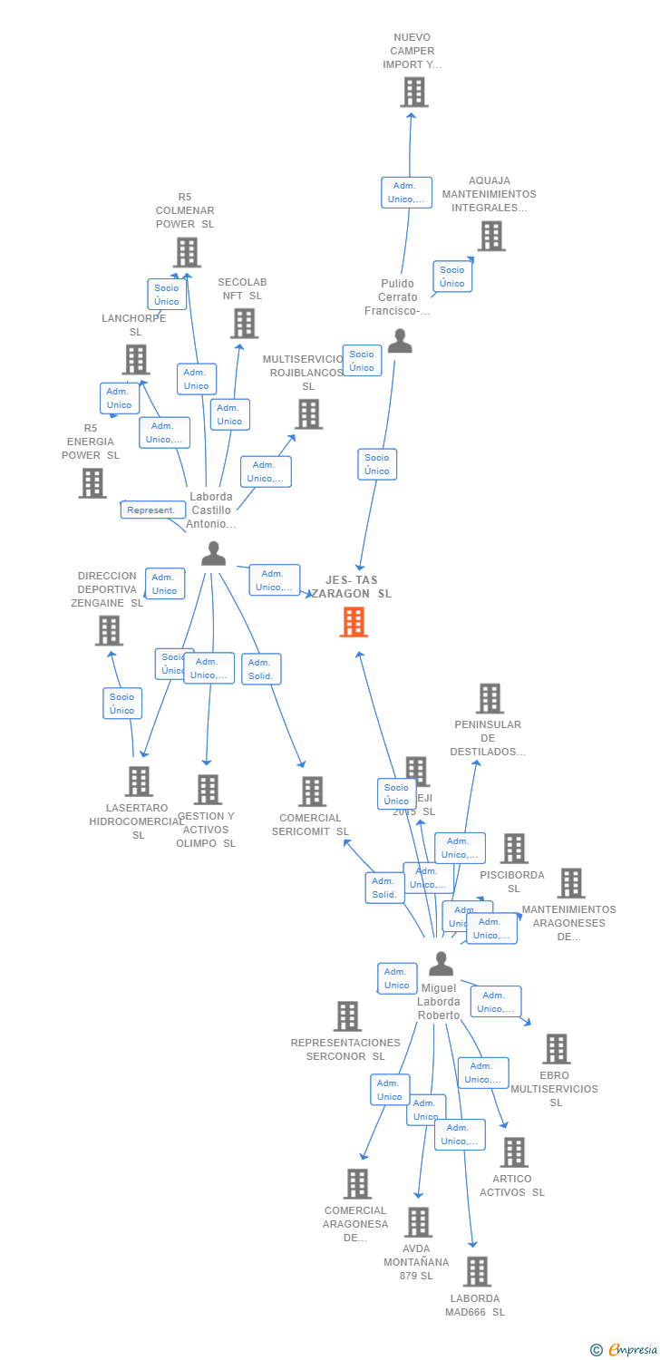 Vinculaciones societarias de JES-TAS ZARAGON SL