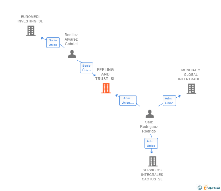 Vinculaciones societarias de FEELING AND TRUST SL