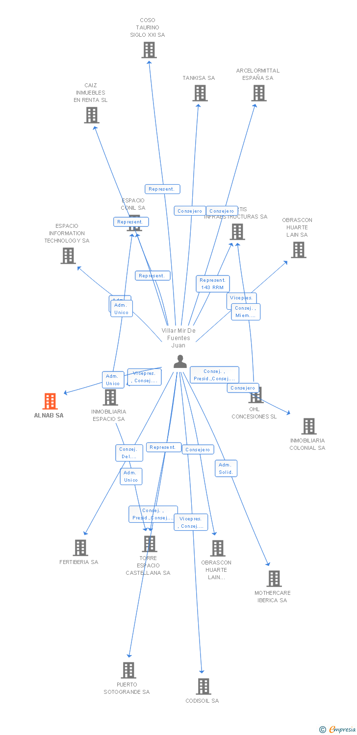 Vinculaciones societarias de ALNAB SA