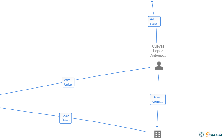 Vinculaciones societarias de CLTECH CONSULTORIA Y SERVICIOS SL