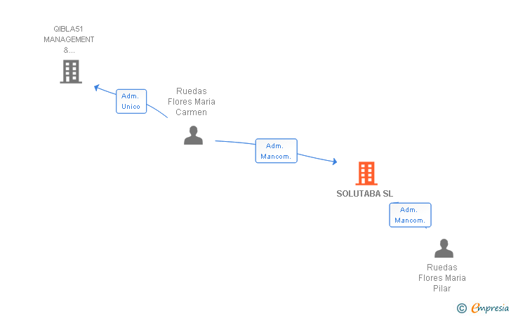 Vinculaciones societarias de SOLUTABA SL