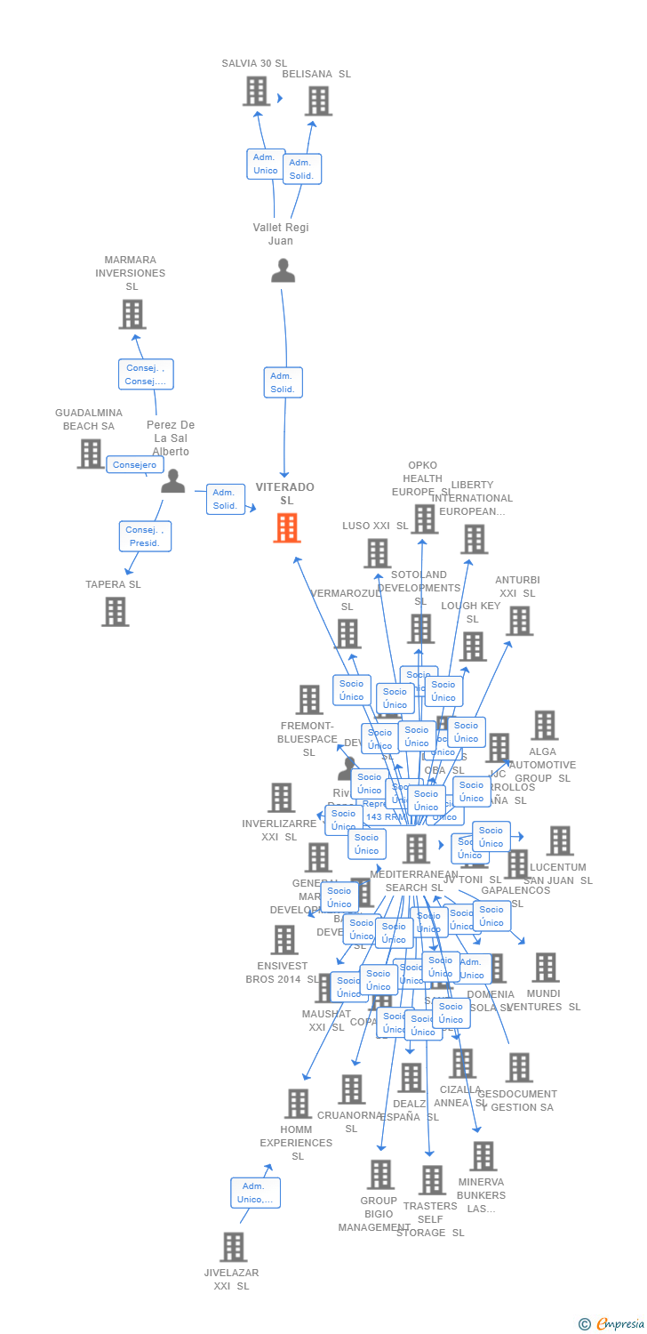 Vinculaciones societarias de VITERADO SL