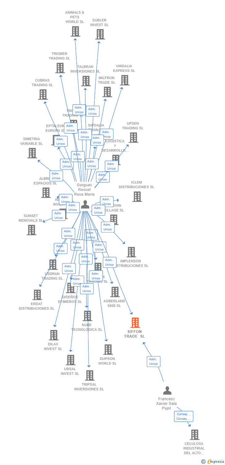 Vinculaciones societarias de SIFFON TRADE SL