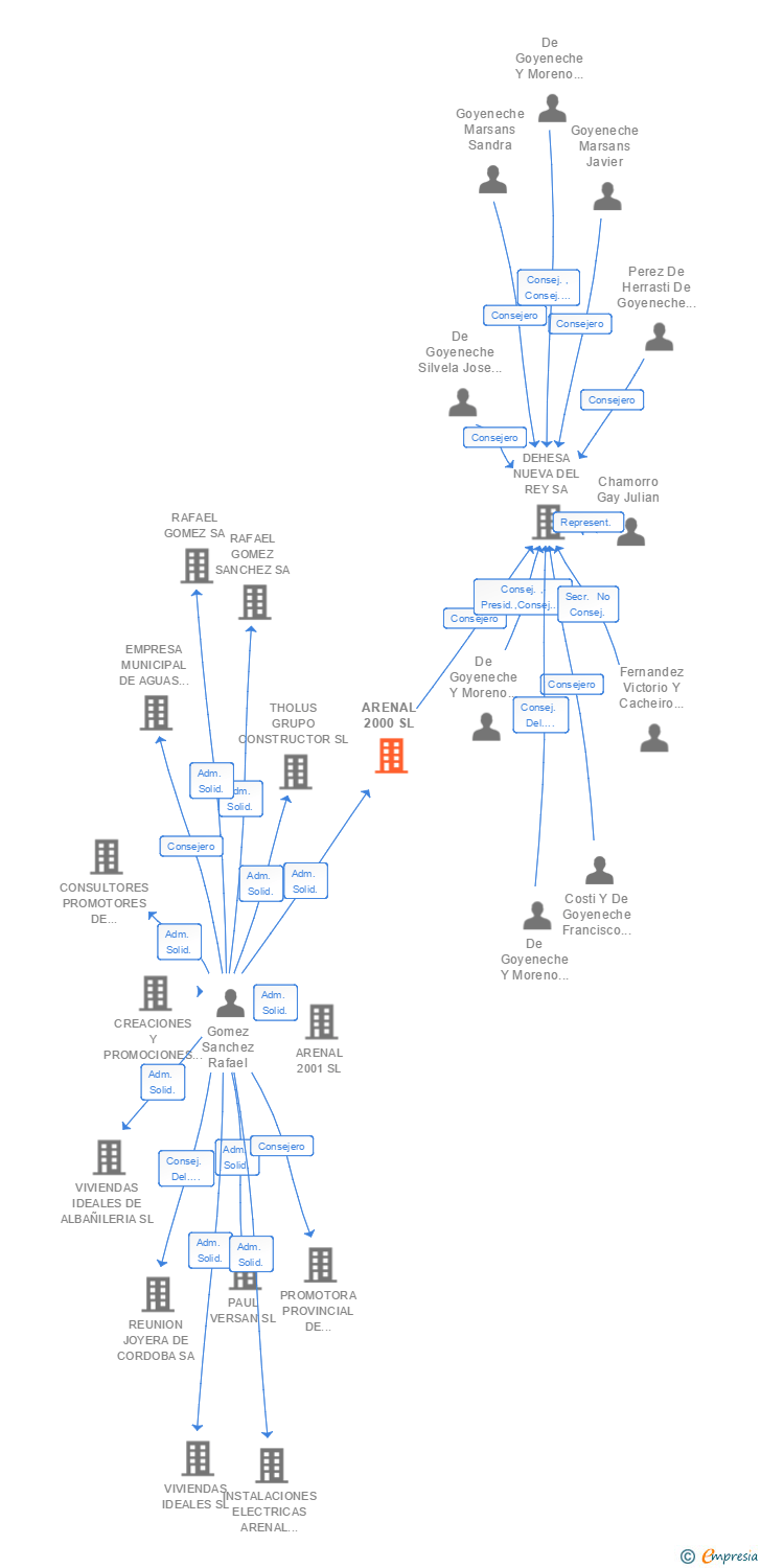 Vinculaciones societarias de ARENAL 2000 SL