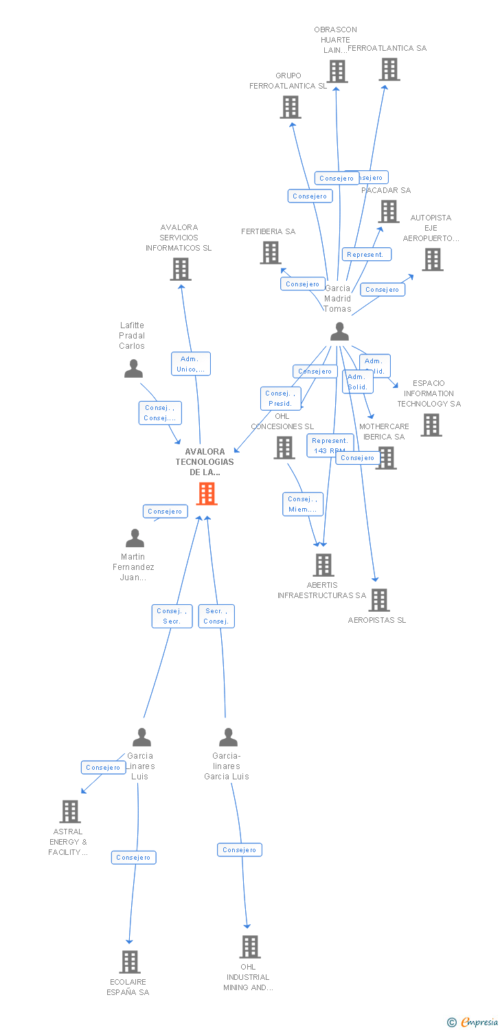 Vinculaciones societarias de AVALORA TECNOLOGIAS DE LA INFORMACION SA