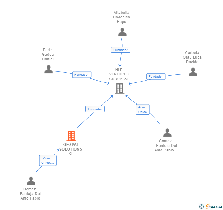 Vinculaciones societarias de GESPAI SOLUTIONS SL