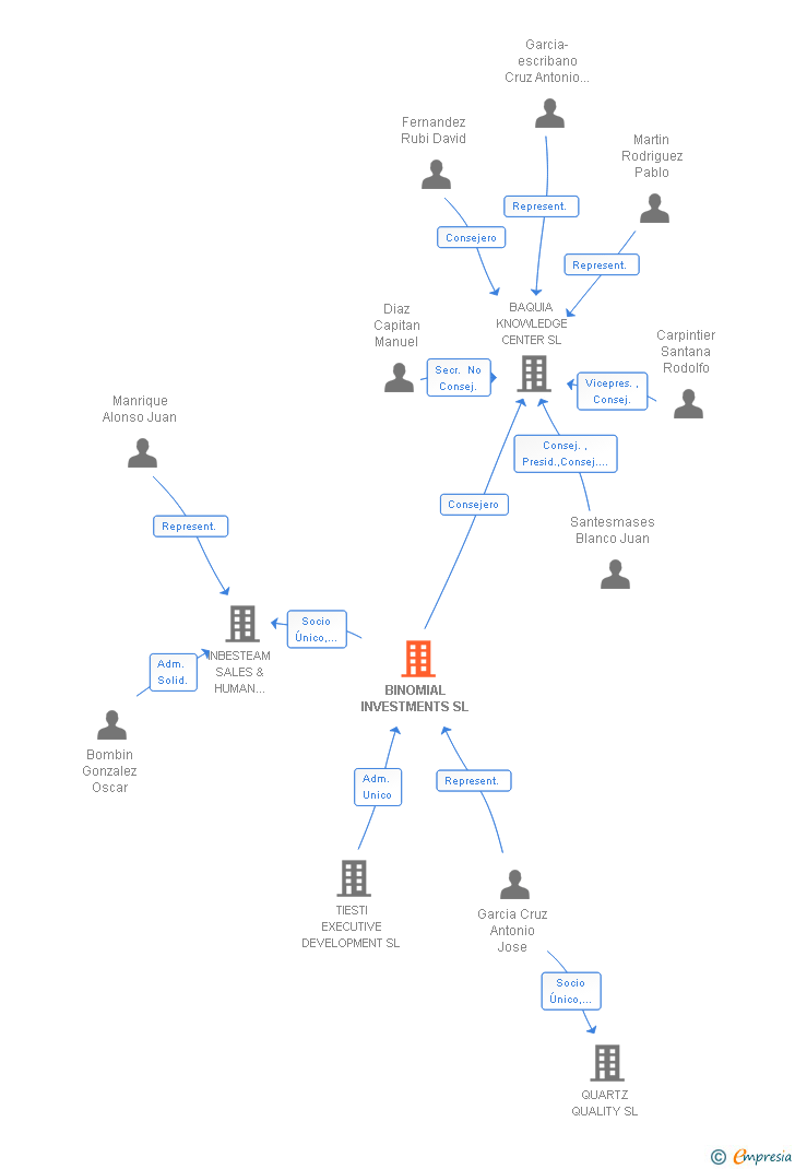 Vinculaciones societarias de BINOMIAL INVESTMENTS SL