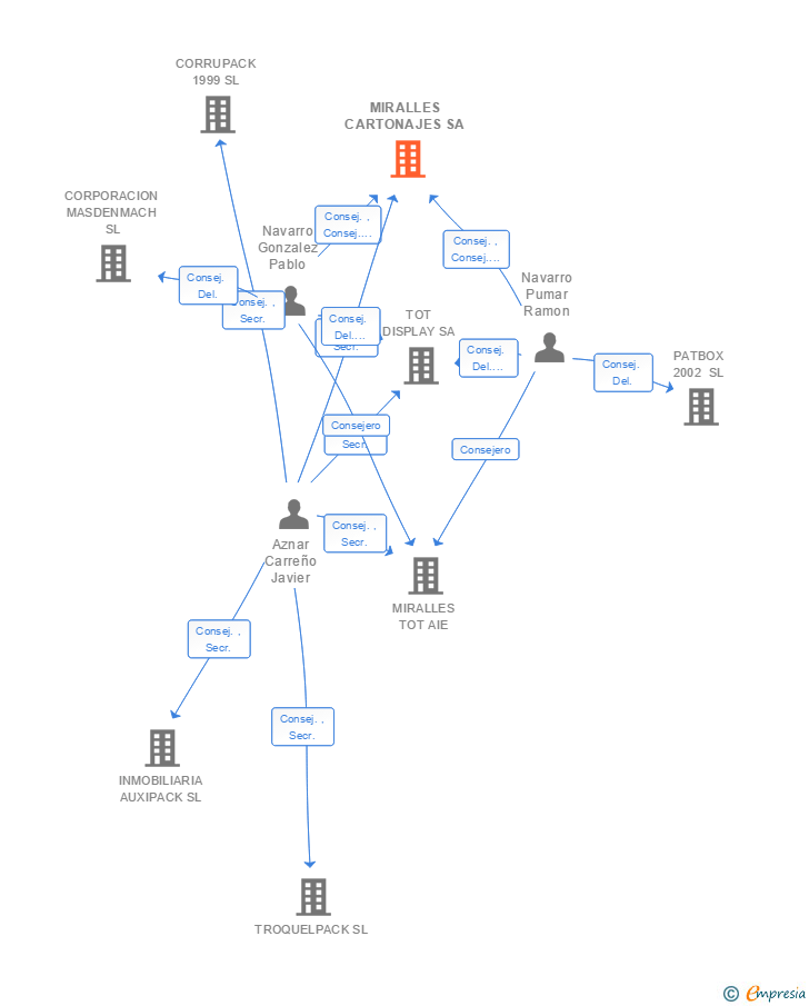 Vinculaciones societarias de MIRALLES CARTONAJES SA