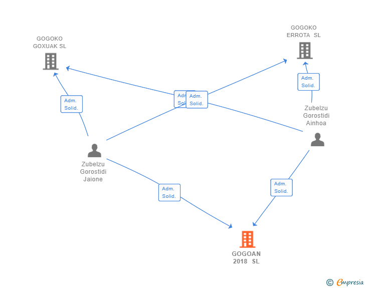 Vinculaciones societarias de GOGOAN 2018 SL