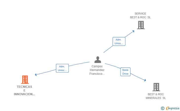 Vinculaciones societarias de TECNICAS E INNOVACION PARA EQUIPOS MINEROS SL