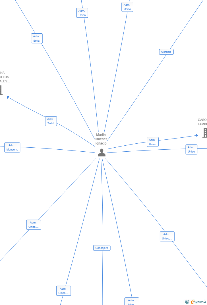 Vinculaciones societarias de JCM SKAI GROUP SL