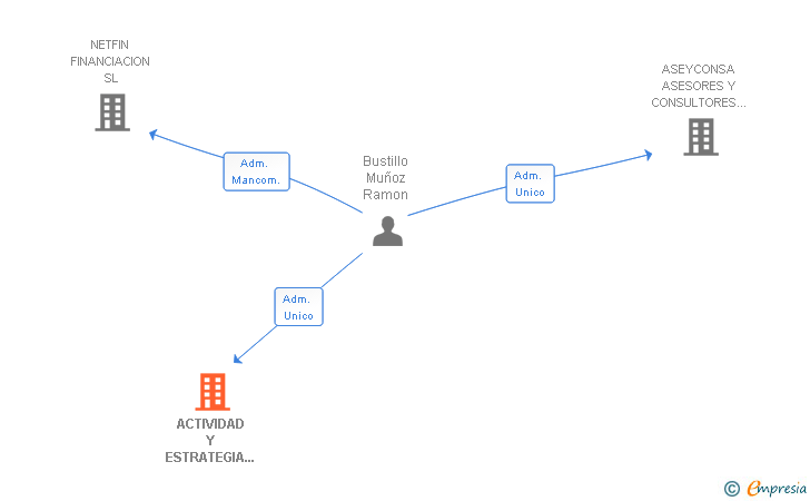 Vinculaciones societarias de ACTIVIDAD Y ESTRATEGIA SL