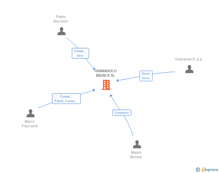 Vinculaciones societarias de GRANAROLO IBERICA SL