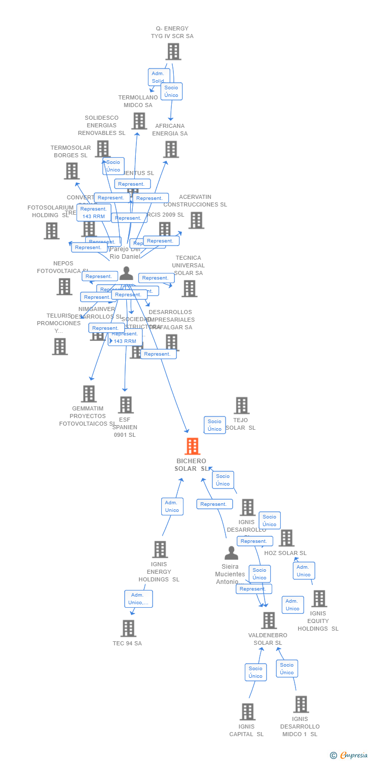 Vinculaciones societarias de BICHERO SOLAR SL