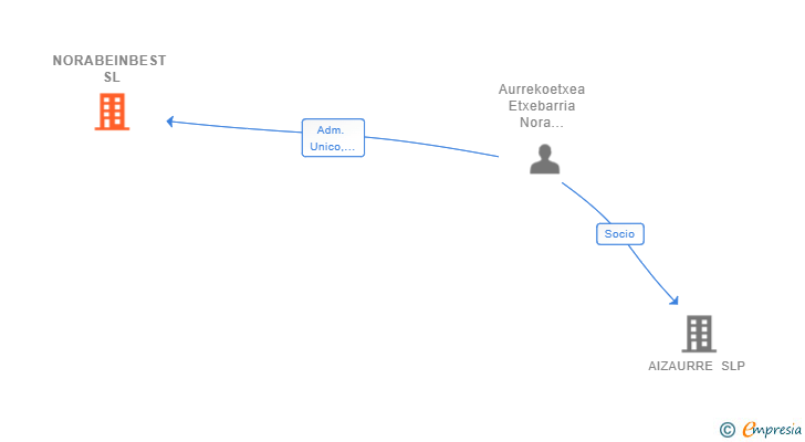 Vinculaciones societarias de NORABEINBEST SL