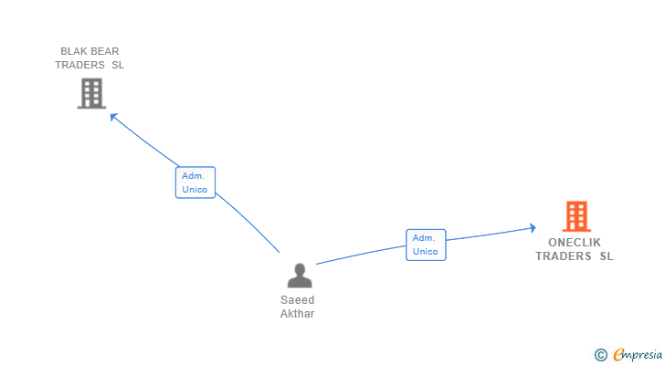 Vinculaciones societarias de ONECLIK TRADERS SL