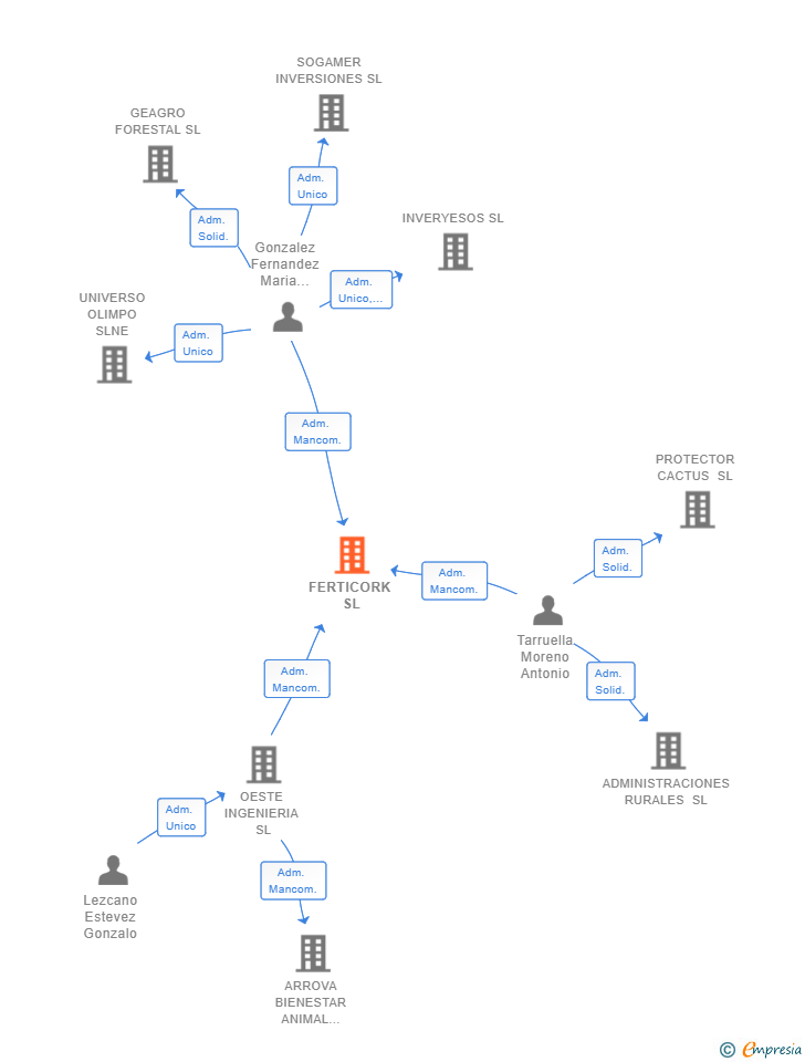 Vinculaciones societarias de FERTICORK SL