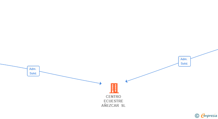 Vinculaciones societarias de CENTRO ECUESTRE AÑEZCAR SL