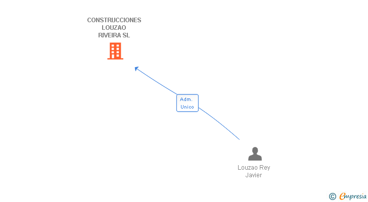 Vinculaciones societarias de CONSTRUCCIONES LOUZAO RIVEIRA SL