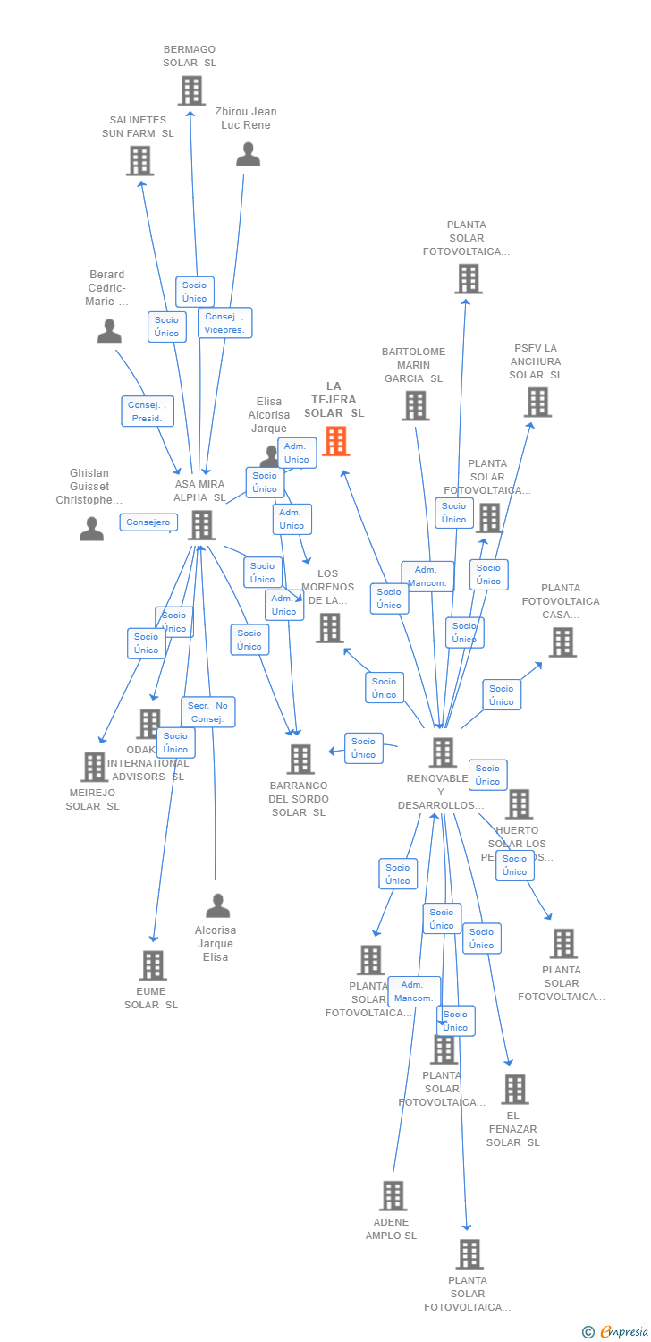 Vinculaciones societarias de LA TEJERA SOLAR SL