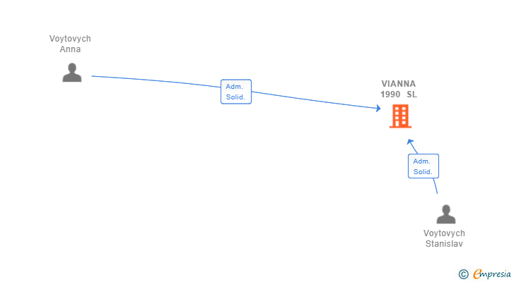 Vinculaciones societarias de VIANNA 1990 SL