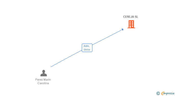Vinculaciones societarias de CEREJA SL